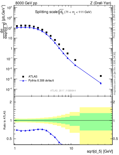 Plot of d5 in 8000 GeV pp collisions