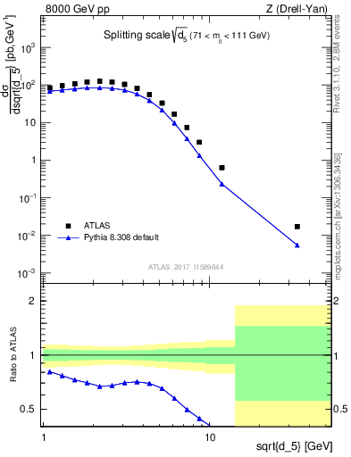 Plot of d5 in 8000 GeV pp collisions