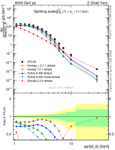 Plot of d6 in 8000 GeV pp collisions