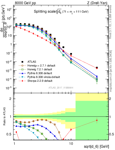 Plot of d6 in 8000 GeV pp collisions