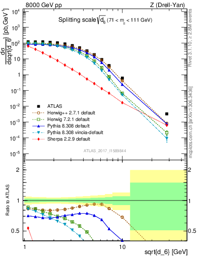 Plot of d6 in 8000 GeV pp collisions