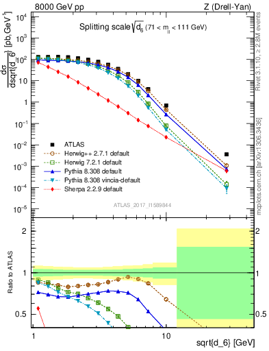 Plot of d6 in 8000 GeV pp collisions