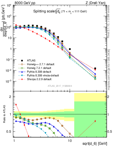 Plot of d6 in 8000 GeV pp collisions