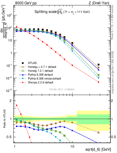 Plot of d6 in 8000 GeV pp collisions