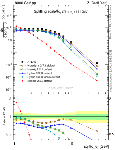 Plot of d6 in 8000 GeV pp collisions