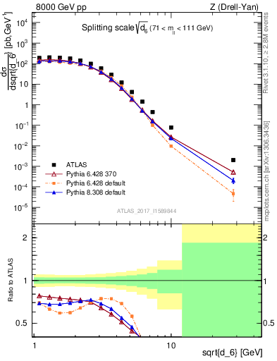 Plot of d6 in 8000 GeV pp collisions