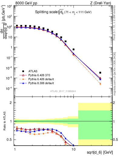 Plot of d6 in 8000 GeV pp collisions