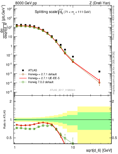 Plot of d6 in 8000 GeV pp collisions