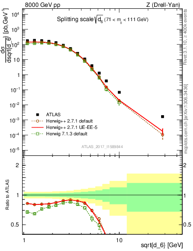 Plot of d6 in 8000 GeV pp collisions