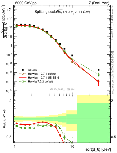 Plot of d6 in 8000 GeV pp collisions