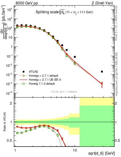 Plot of d6 in 8000 GeV pp collisions