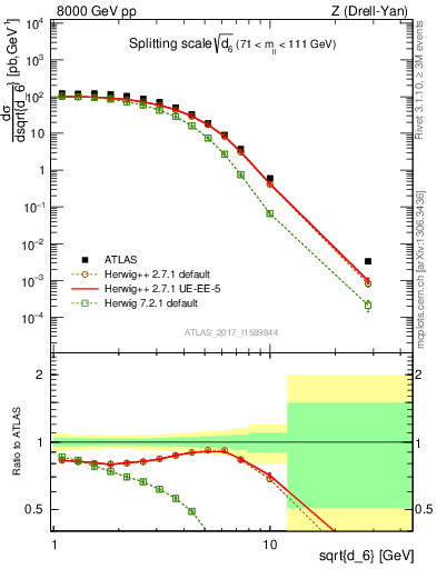 Plot of d6 in 8000 GeV pp collisions