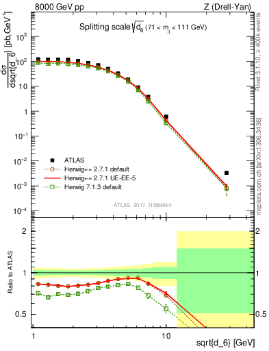 Plot of d6 in 8000 GeV pp collisions