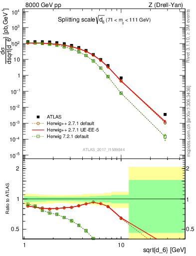 Plot of d6 in 8000 GeV pp collisions