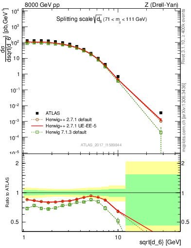 Plot of d6 in 8000 GeV pp collisions