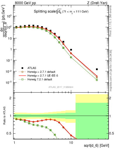 Plot of d6 in 8000 GeV pp collisions