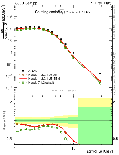 Plot of d6 in 8000 GeV pp collisions