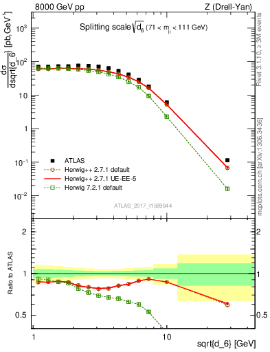 Plot of d6 in 8000 GeV pp collisions