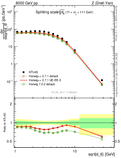 Plot of d6 in 8000 GeV pp collisions