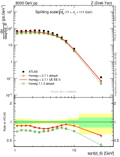 Plot of d6 in 8000 GeV pp collisions