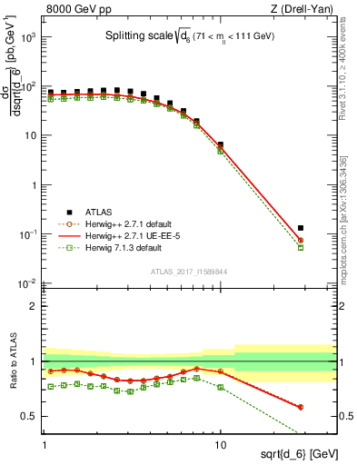 Plot of d6 in 8000 GeV pp collisions