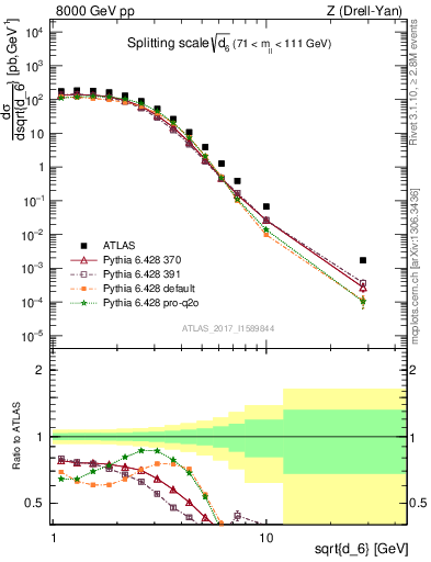 Plot of d6 in 8000 GeV pp collisions