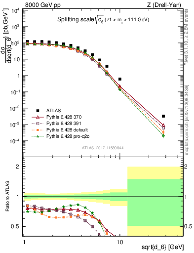 Plot of d6 in 8000 GeV pp collisions