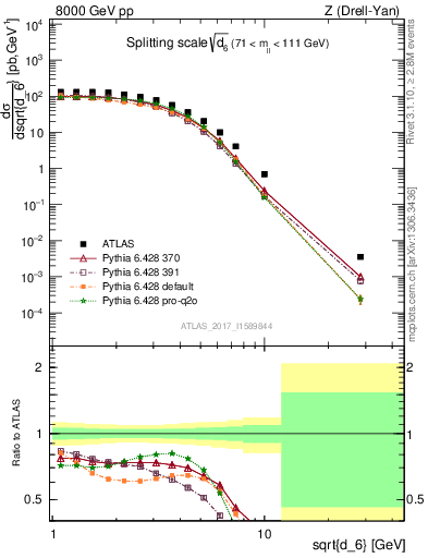 Plot of d6 in 8000 GeV pp collisions