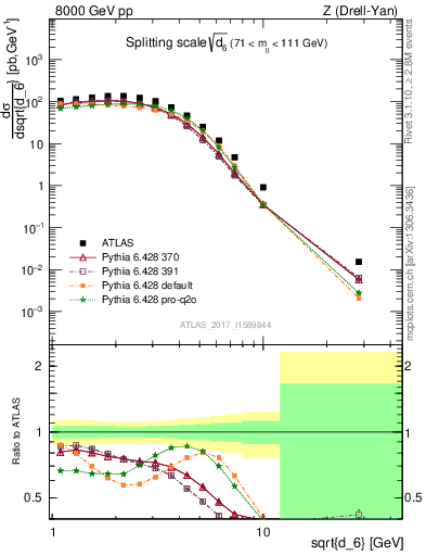 Plot of d6 in 8000 GeV pp collisions