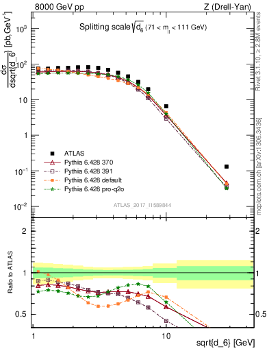 Plot of d6 in 8000 GeV pp collisions