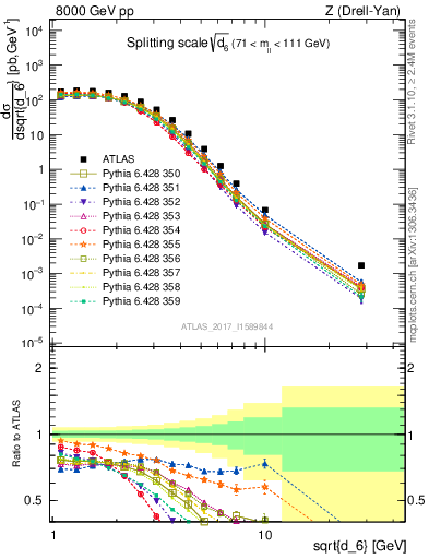 Plot of d6 in 8000 GeV pp collisions