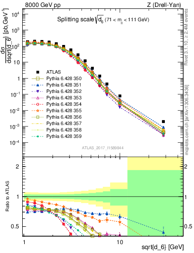 Plot of d6 in 8000 GeV pp collisions