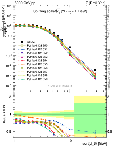 Plot of d6 in 8000 GeV pp collisions