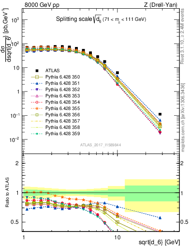 Plot of d6 in 8000 GeV pp collisions