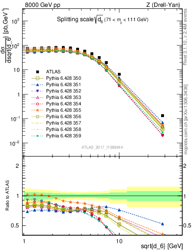 Plot of d6 in 8000 GeV pp collisions