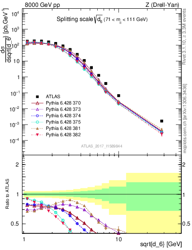 Plot of d6 in 8000 GeV pp collisions