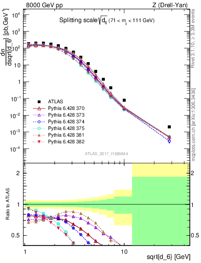 Plot of d6 in 8000 GeV pp collisions