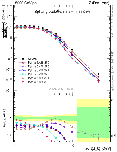 Plot of d6 in 8000 GeV pp collisions