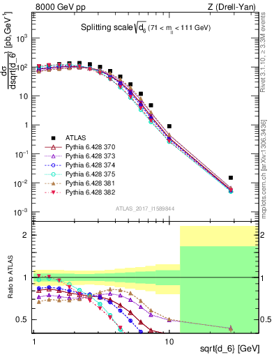 Plot of d6 in 8000 GeV pp collisions