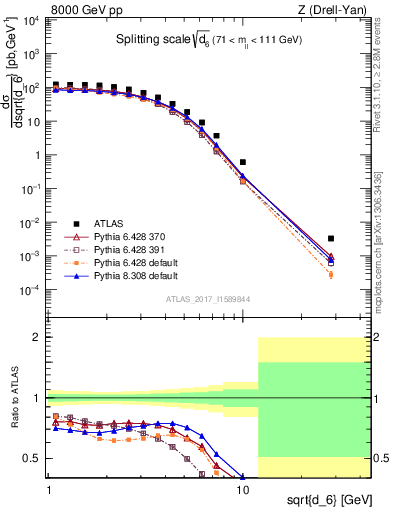 Plot of d6 in 8000 GeV pp collisions