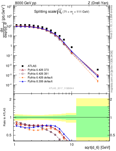 Plot of d6 in 8000 GeV pp collisions