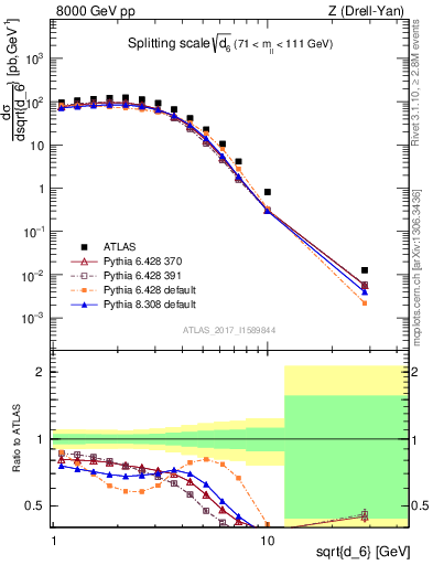 Plot of d6 in 8000 GeV pp collisions