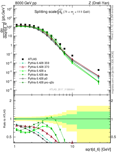 Plot of d6 in 8000 GeV pp collisions