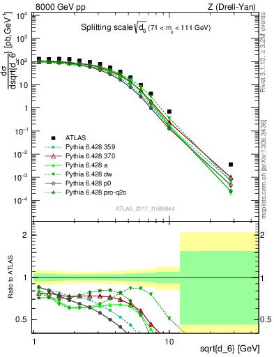 Plot of d6 in 8000 GeV pp collisions