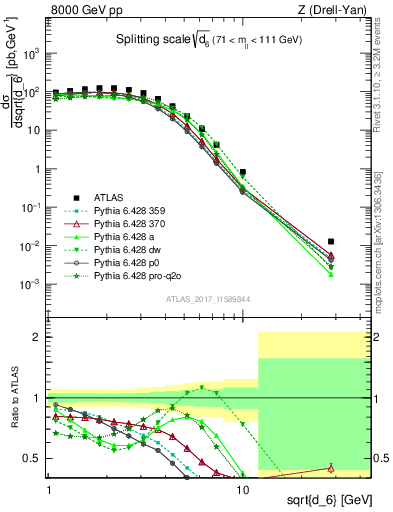 Plot of d6 in 8000 GeV pp collisions