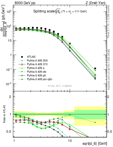 Plot of d6 in 8000 GeV pp collisions