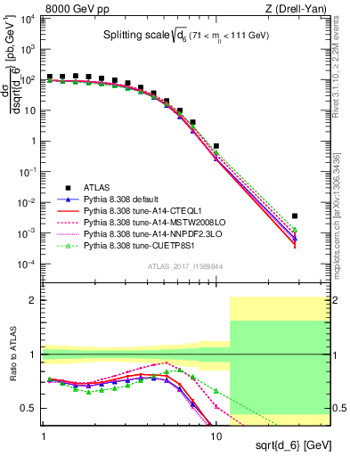 Plot of d6 in 8000 GeV pp collisions