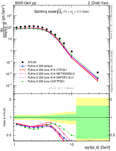 Plot of d6 in 8000 GeV pp collisions