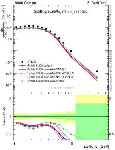 Plot of d6 in 8000 GeV pp collisions