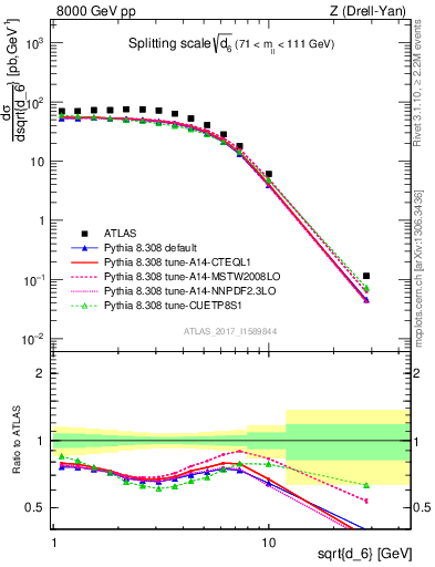 Plot of d6 in 8000 GeV pp collisions